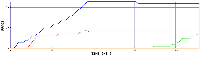 Frag Graph