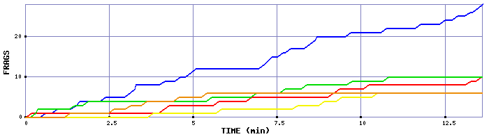 Frag Graph
