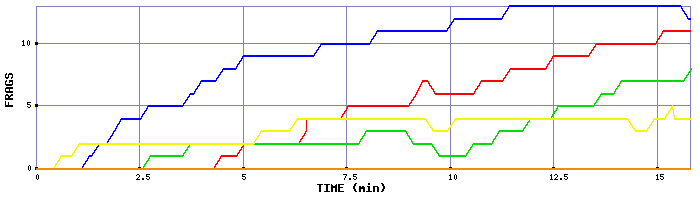 Frag Graph