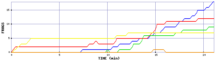 Frag Graph