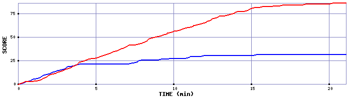 Team Scoring Graph