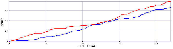 Team Scoring Graph