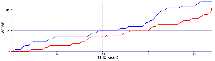 Team Scoring Graph