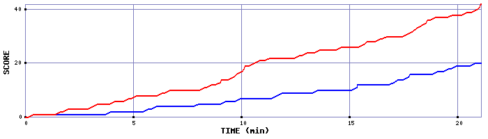 Team Scoring Graph