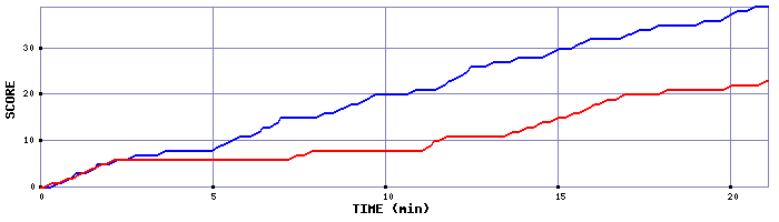 Team Scoring Graph