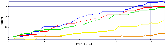 Frag Graph