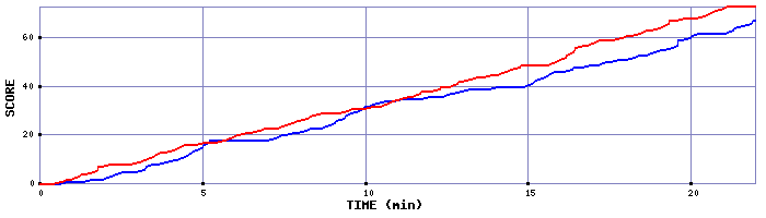 Team Scoring Graph