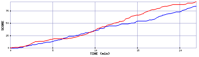 Team Scoring Graph