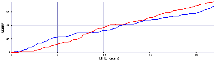 Team Scoring Graph