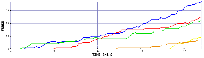 Frag Graph