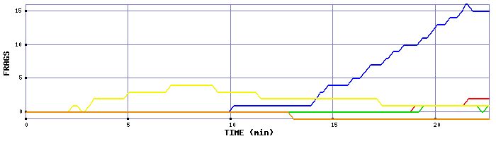 Frag Graph