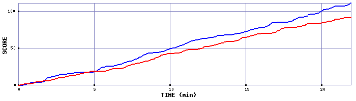 Team Scoring Graph