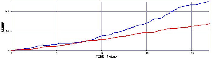 Team Scoring Graph