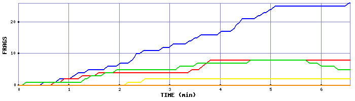 Frag Graph