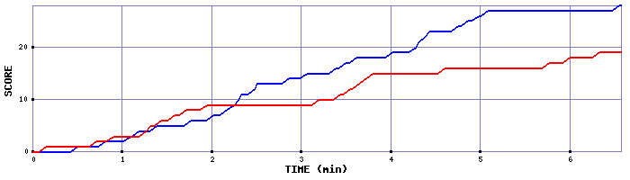 Team Scoring Graph