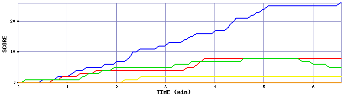 Score Graph