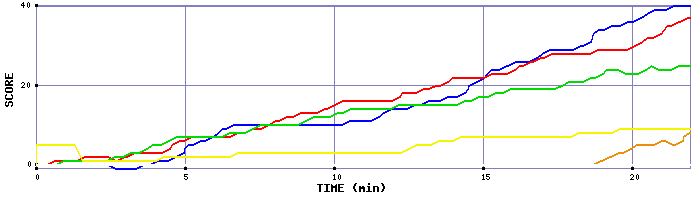 Score Graph