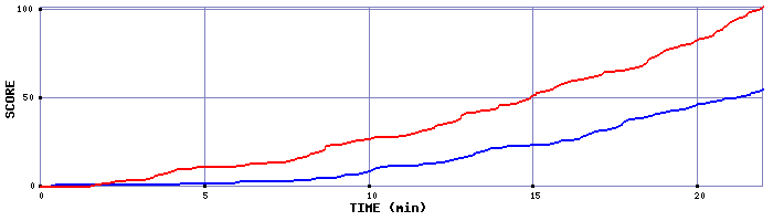 Team Scoring Graph
