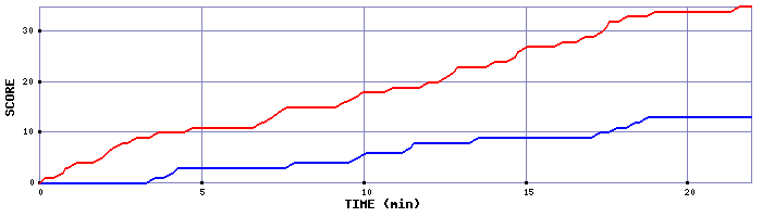Team Scoring Graph