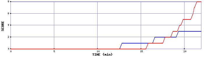 Team Scoring Graph