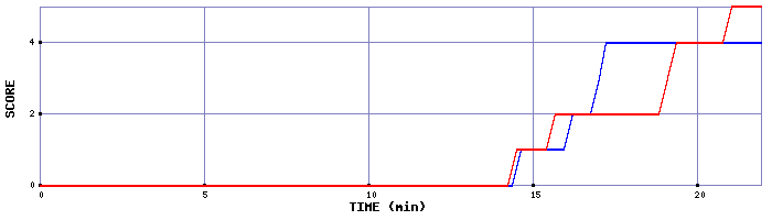 Team Scoring Graph