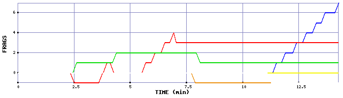Frag Graph