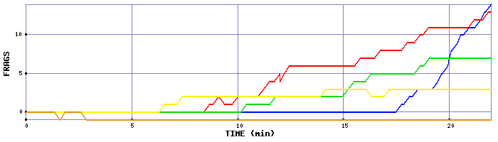 Frag Graph