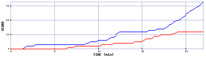 Team Scoring Graph