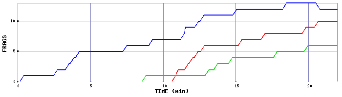 Frag Graph