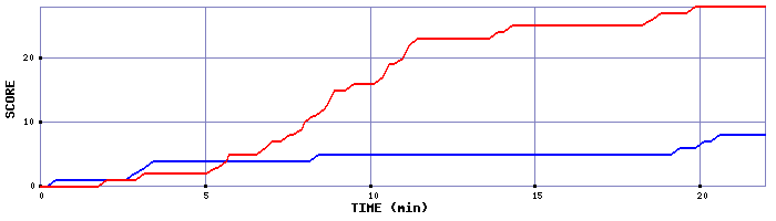 Team Scoring Graph