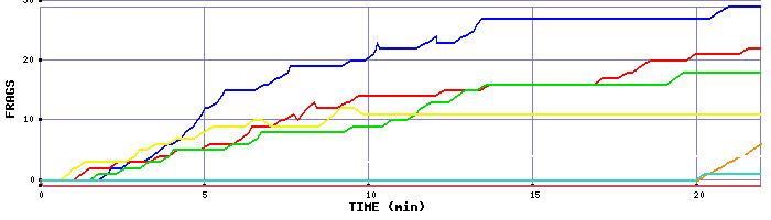 Frag Graph