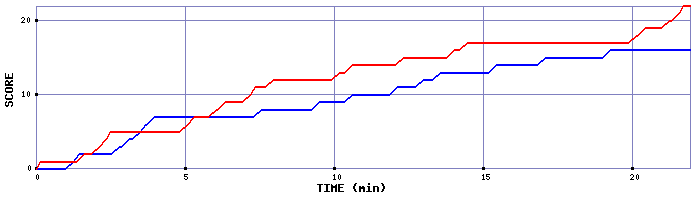 Team Scoring Graph