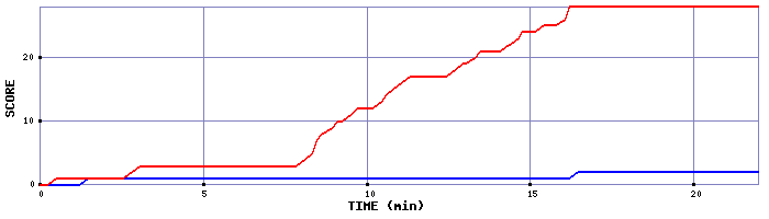 Team Scoring Graph