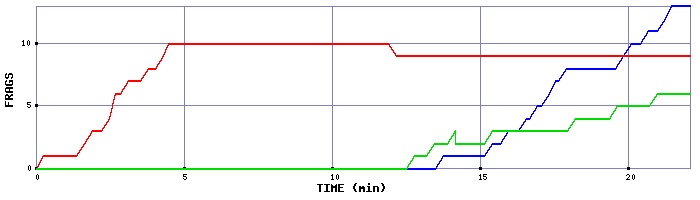 Frag Graph