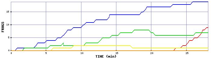 Frag Graph