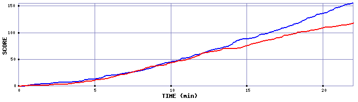 Team Scoring Graph