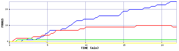 Frag Graph