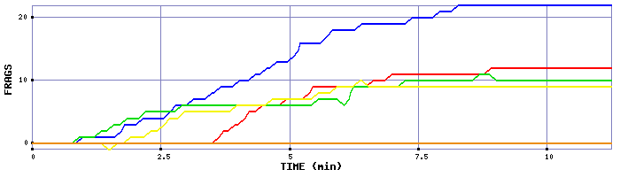 Frag Graph