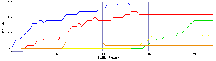 Frag Graph