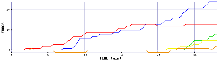 Frag Graph