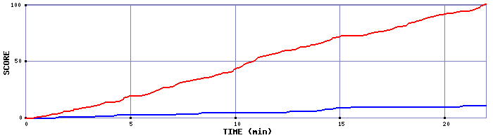 Team Scoring Graph