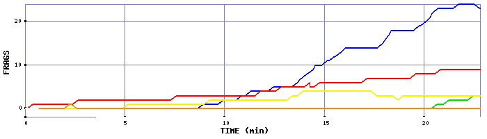 Frag Graph