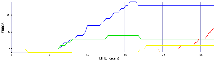 Frag Graph