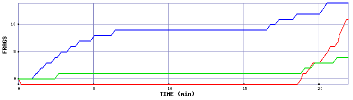 Frag Graph