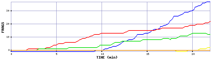 Frag Graph