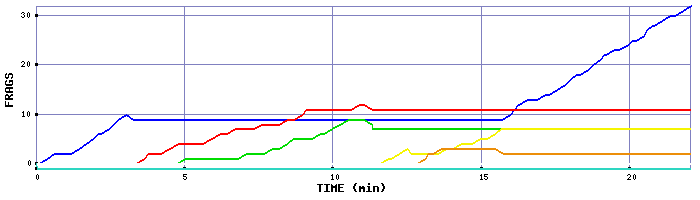 Frag Graph