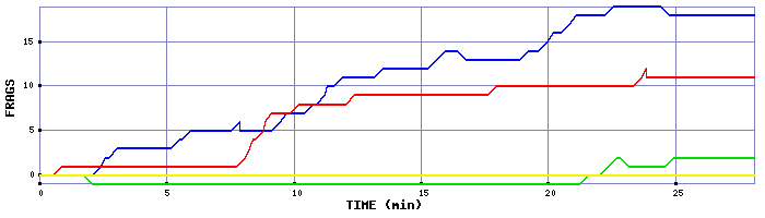 Frag Graph