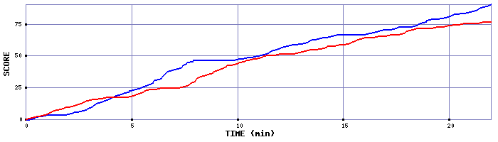 Team Scoring Graph