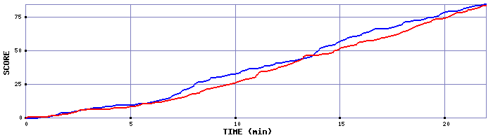 Team Scoring Graph