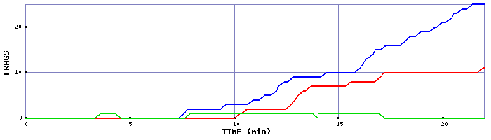 Frag Graph